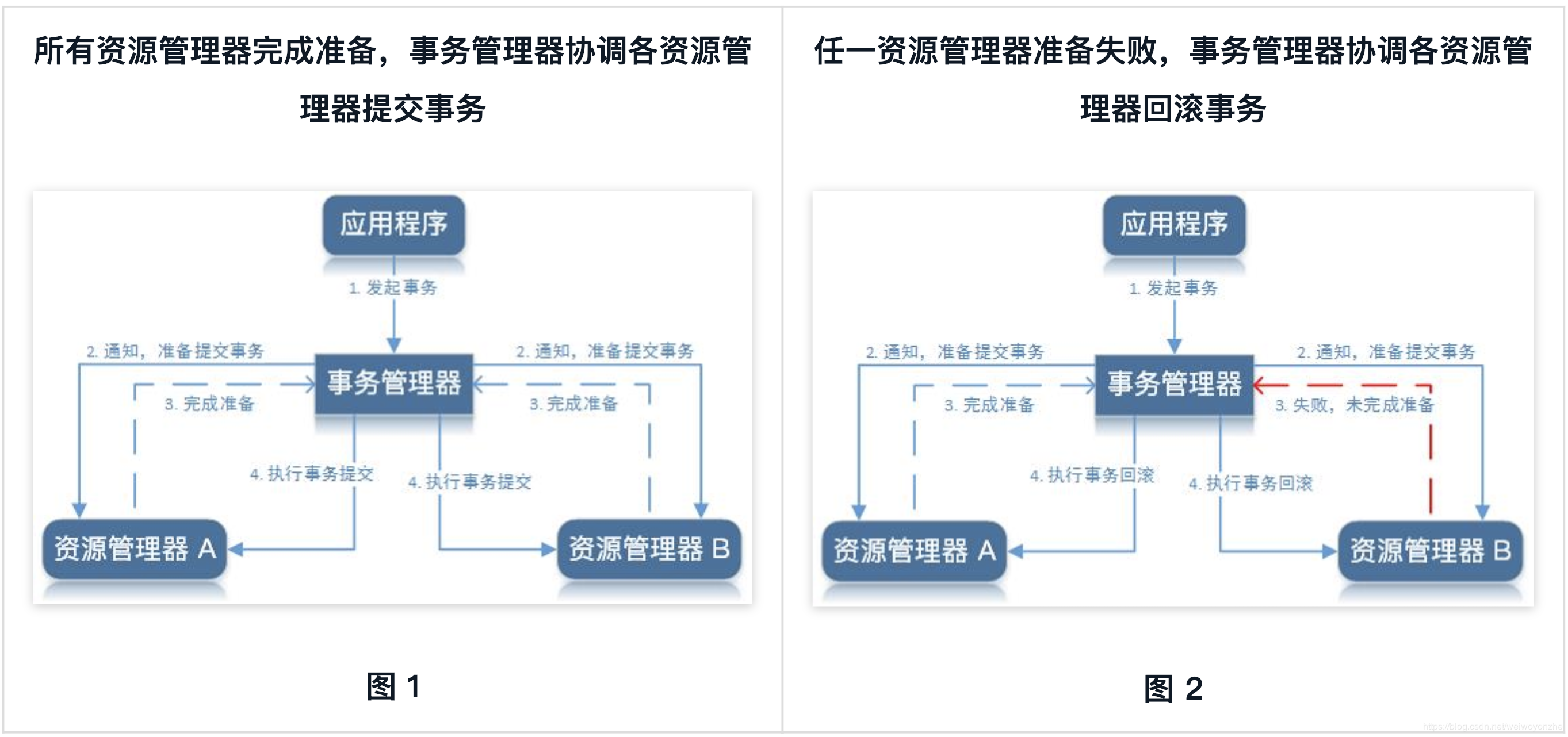 二阶段提交示意图